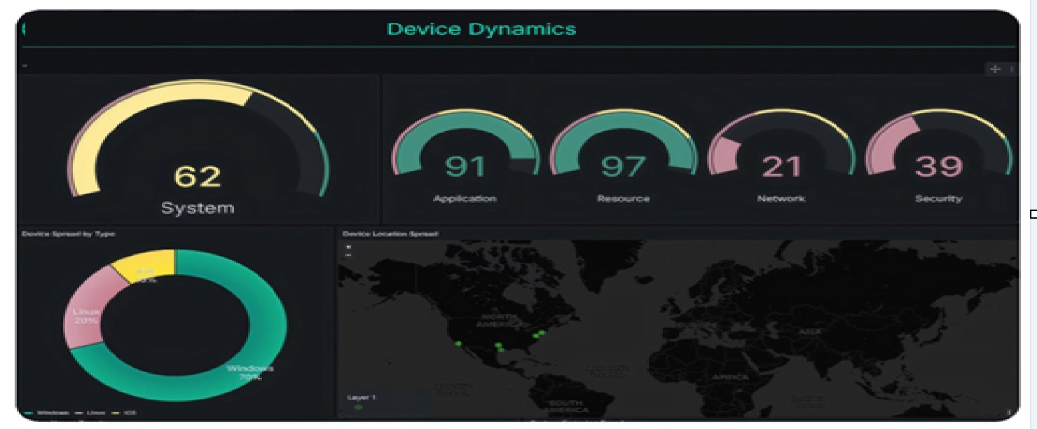 Device Dynamics