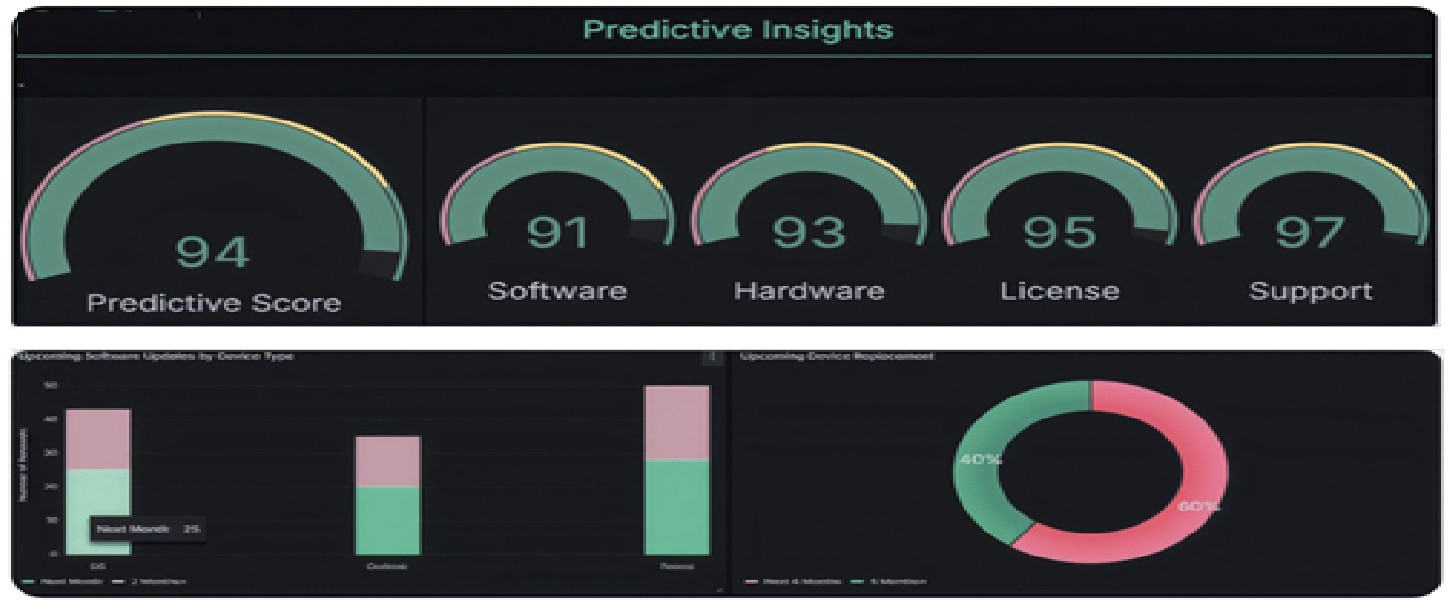 Predictive Insights